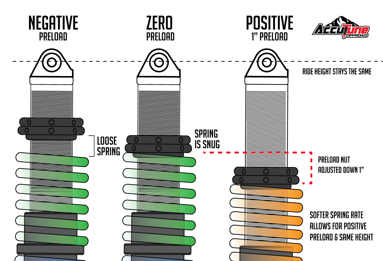 Examples of negative, zero and positive preload from accutune offroad