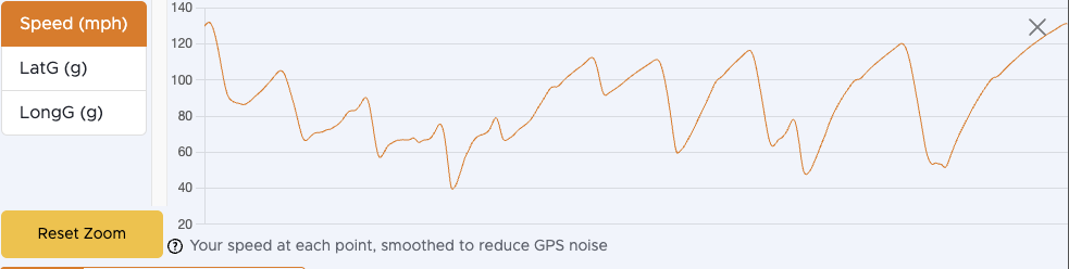 An example of the graph output of speed in Fire Laps