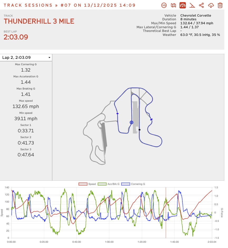 An example of racebox data from Thunderhill East w/ cyclone.